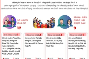 4 đơn vị bầu cử của thành phố Huế