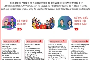 7 đơn vị bầu cử của thành phố Hải Phòng