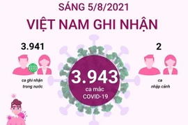 [Infographics] Sáng 5/8, cả nước ghi nhận 3.943 ca mắc COVID-19