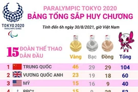 Trung Quốc tiếp tục dẫn đầu bảng tổng sắp huy chương Paralympic Tokyo
