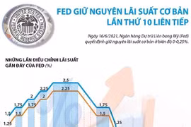 [Infographics] Fed giữ nguyên lãi suất cơ bản lần thứ 10 liên tiếp