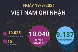 [Infographics] Ghi nhận thêm 10.040 ca mắc COVID-19 trong ngày 19/9