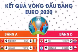 [Infographics] Tổng hợp kết quả các trận vòng đấu bảng EURO 2020