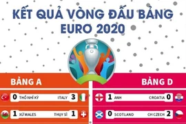 [Infographics] Tổng hợp kết quả các trận vòng đấu bảng EURO 2020
