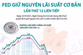 [Infographics] Fed giữ nguyên lãi suất cơ bản lần thứ 12 liên tiếp