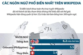 [Infographics] Các ngôn ngữ phổ biến nhất trên từ điển Wikipedia
