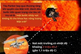 [Infographics] Phi thuyền của NASA lần đầu tiên chạm vào Mặt Trời