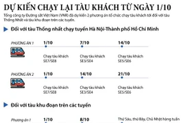 [Infographics] Dự kiến lịch chạy lại các tuyến tàu khách từ ngày 1/10
