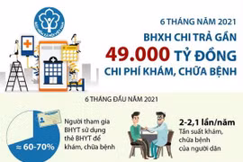 6 tháng năm 2021: BHXH chi trả gần 49.000 tỷ đồng tiền khám, chữa bệnh
