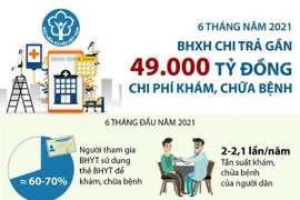 6 tháng năm 2021: BHXH chi trả gần 49.000 tỷ đồng tiền khám, chữa bệnh