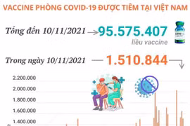 Hơn 95 triệu liều vaccine phòng COVID-19 đã được tiêm tại Việt Nam