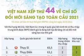 Việt Nam xếp thứ 44 về chỉ số đổi mới sáng tạo toàn cầu 2021