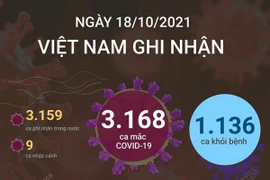 [Infographics] Ngày 18/10: Cả nước có 3.168 ca mắc, 1.136 ca khỏi bệnh