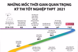 [Infographics] Các mốc thời gian quan trọng của kỳ thi THPT 2021