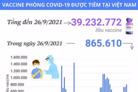 Hơn 39,23 triệu liều vaccine COVID-19 đã được tiêm tại Việt Nam
