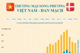 Thương mại song phương Việt Nam-Đan Mạch tăng trưởng mạnh mẽ