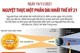 [Infographics] Ngày 19/11/2021: Nguyệt thực một phần dài nhất thế kỷ