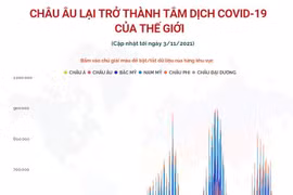 [Infographics] Châu Âu lại trở thành tâm dịch COVID-19 của thế giới