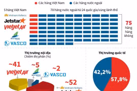 [Infographics] Thị phần của 5 hãng hàng không Việt Nam tại nội địa