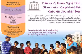 [Infographics] Dân ca Ví, Giặm Nghệ Tĩnh -Di sản Văn hóa Phi vật thể