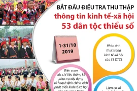 [Infographics] Thu thập thông tin kinh tế-xã hội 53 dân tộc thiểu số