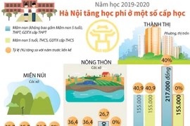 [Infographics] Năm học 2019-2020, Hà Nội tăng học phí ở một số cấp học