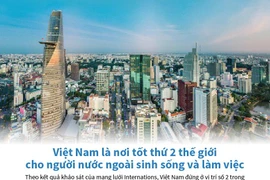 Việt Nam là nơi tốt thứ 2 thế giới cho người nước ngoài sinh sống và làm việc
