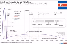 [Infographics] Ước tính tầm bắn của tên lửa Triều Tiên