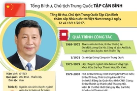 Dấu mốc chính về Tổng Bí thư, Chủ tịch Trung Quốc Tập Cận Bình
