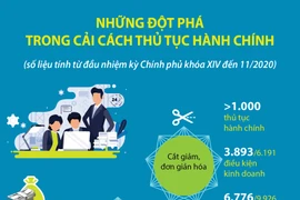 [Infographics] Những đột phá trong cải cách thủ tục hành chính