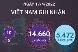 [Infographics] Cả nước có 10 ca tử vong, 5.472 ca khỏi bệnh