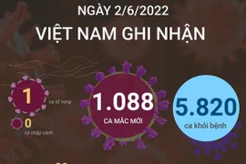 Ngày 2/6, cả nước ghi nhận 1.088 ca mắc mới COVID-19, 1 ca tử vong