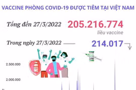 Hơn 205,21 triệu liều vaccine phòng COVID-19 đã được tiêm tại Việt Nam