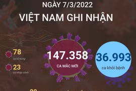 [Infographics] Ngày 7/3, Việt Nam có 36.993 ca được công bố khỏi bệnh