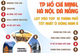 TP.HCM, Hà Nội và Đà Nẵng lọt vào top thành phố tốt nhất ở Đông Nam Á