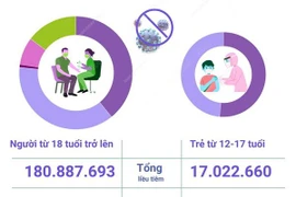 Trong ngày 6/3/2022 có 320.789 liều vaccine phòng COVID-19 được tiêm. Như vậy, tổng số liều vaccine đã được tiêm tại Việt Nam là 197.910.353 liều, trong đó tiêm cho người từ 18 tuổi trở lên là 180.887.693 liều và tiêm cho trẻ từ 12-17 tuổi là 17.022.660 l