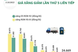 [Infographics] Giá xăng giảm lần thứ 5 liên tiếp kể từ tháng Bảy
