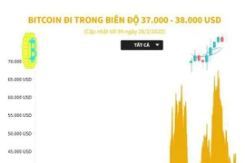 [Infographics] Bitcoin đi trong biên độ 37.000-38.000 USD