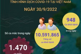 [Infographics] Tình hình dịch COVID-19 tại Việt Nam trong ngày 30/9 