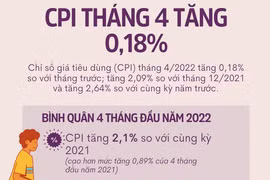 [Infographics] Chỉ số giá tiêu dùng tháng Tư tăng 0,18%