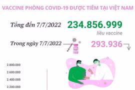 Hơn 234,85 triệu liều vaccine phòng COVID-19 đã được tiêm tại Việt Nam
