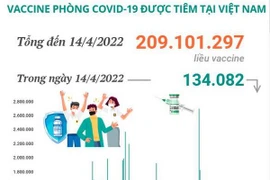 Hơn 209,1 triệu liều vaccine phòng COVID-19 đã được tiêm tại Việt Nam