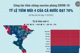 [Infographics] Tỷ lệ tiêm mũi 4 vaccine COVID-19 của cả nước đạt 78%