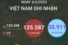 [Infographics] Trong ngày 4/3, Việt Nam có 38.911 ca khỏi bệnh