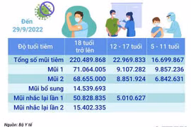 Hơn 260,15 triệu liều vaccine phòng COVID-19 đã được tiêm tại Việt Nam