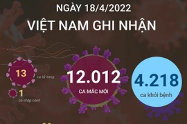 [Infographics] Ngày 18/4, cả nước ghi nhận 12.012 ca mắc mới COVID-19 