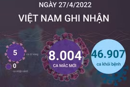 [Infographics] Ngày 27/4, cả nước ghi nhận 8.004 ca mắc mới COVID-19 