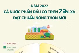  Năm 2022, cả nước phấn đấu có trên 73% xã đạt chuẩn nông thôn mới