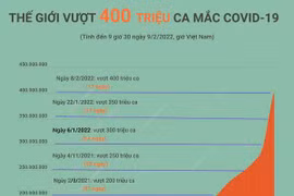 [Infographics] Thế giới đã vượt 400 triệu ca mắc COVID-19
