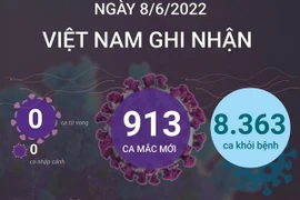 Cả nước ghi nhận 913 ca mắc mới COVID-19, không có ca tử vong